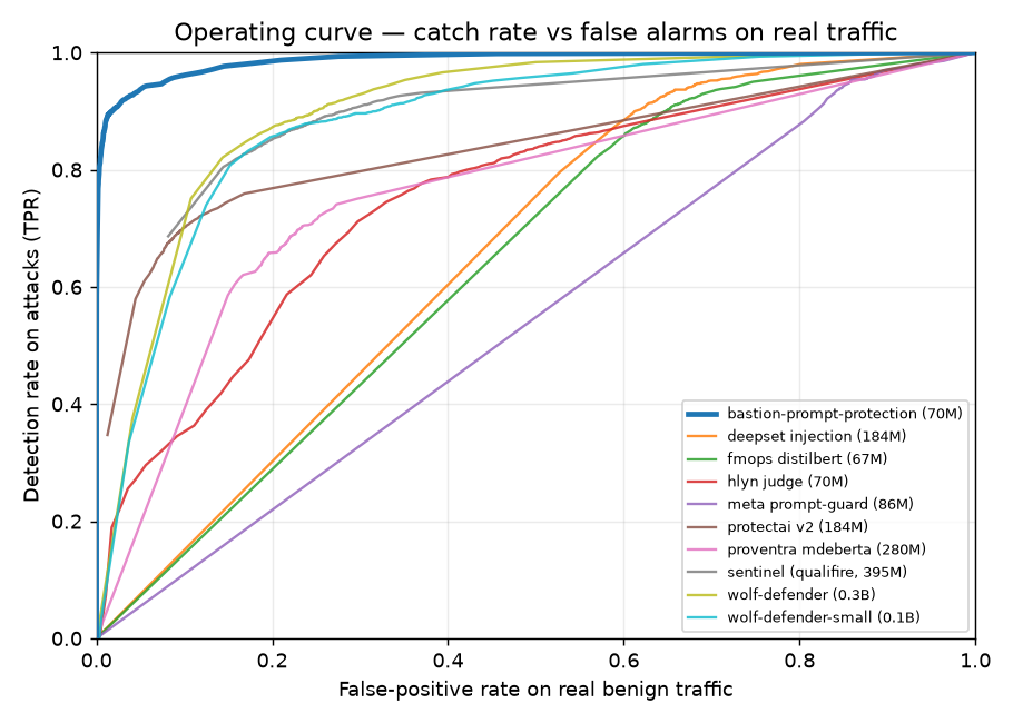 Detection catch rate versus false positive rate for benchmarked prompt-injection detectors