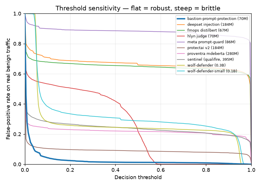 False positive rate versus decision threshold for benchmarked prompt-injection detectors
