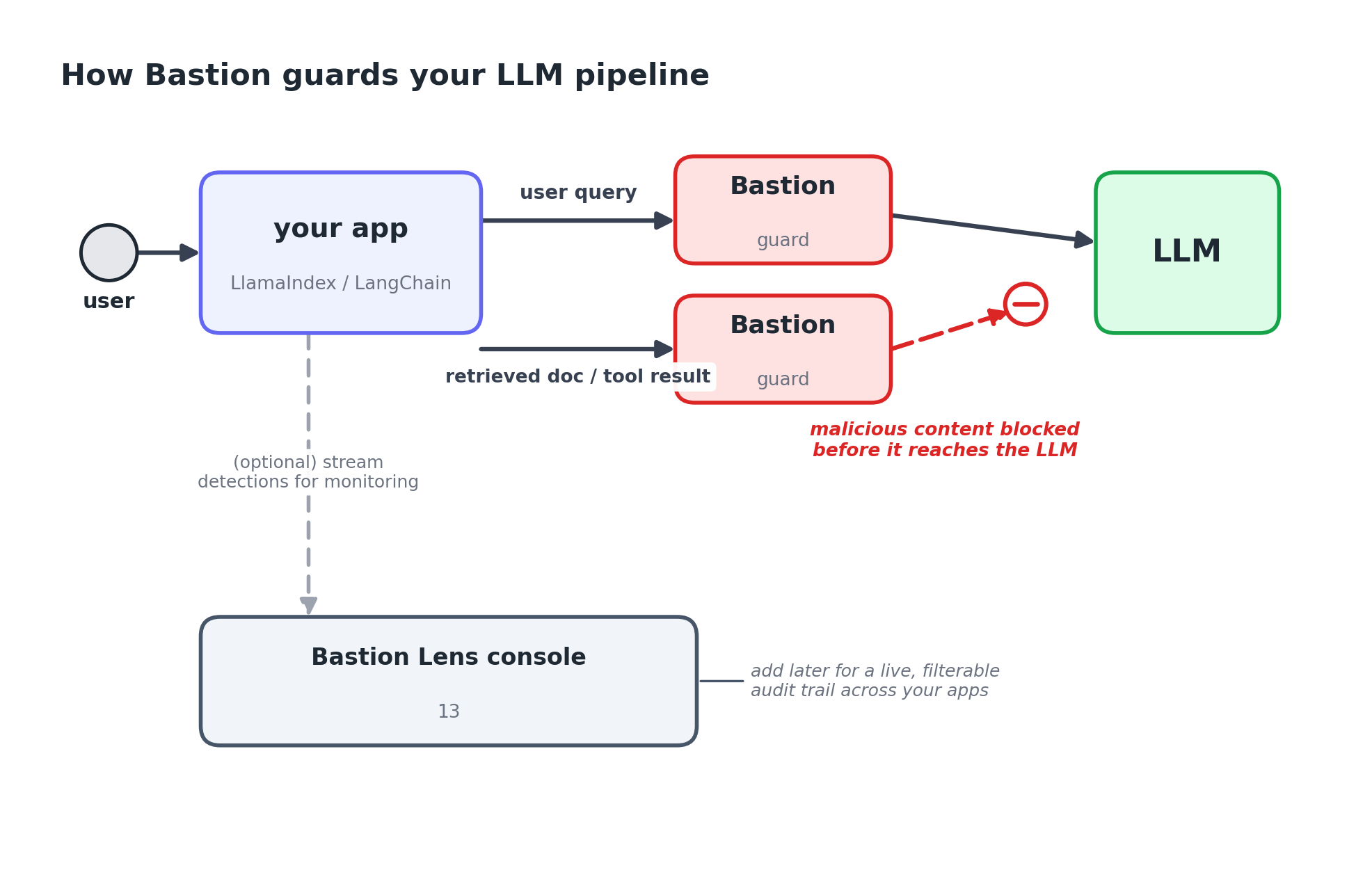 Architecture diagram: Bastion guards screen user messages and tool results before they reach the LLM, with optional Bastion Lens monitoring below