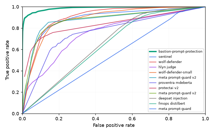 ROC curves for prompt injection detectors